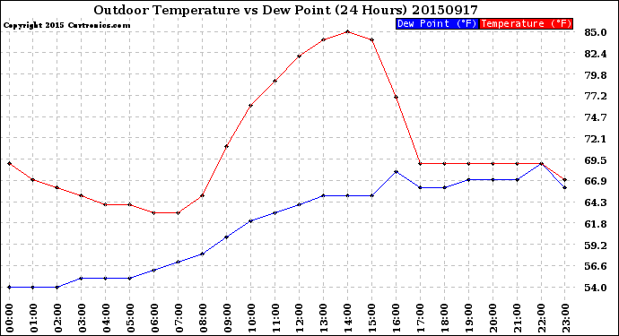 Milwaukee Weather Outdoor Temperature<br>vs Dew Point<br>(24 Hours)