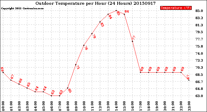 Milwaukee Weather Outdoor Temperature<br>per Hour<br>(24 Hours)