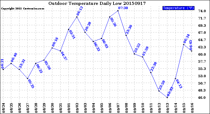 Milwaukee Weather Outdoor Temperature<br>Daily Low