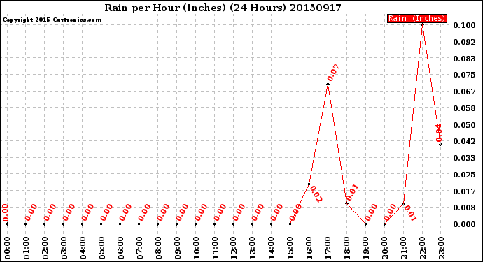 Milwaukee Weather Rain<br>per Hour<br>(Inches)<br>(24 Hours)