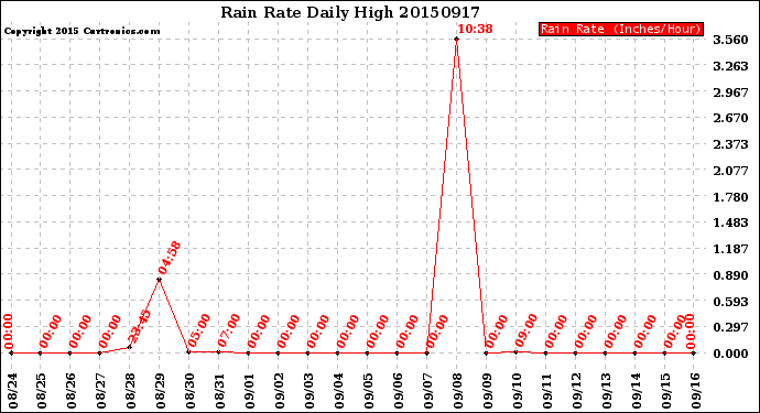 Milwaukee Weather Rain Rate<br>Daily High