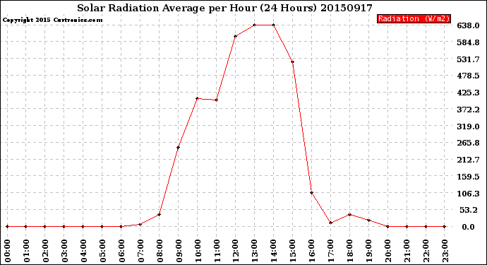 Milwaukee Weather Solar Radiation Average<br>per Hour<br>(24 Hours)