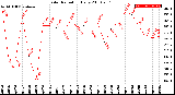 Milwaukee Weather Solar Radiation<br>Daily