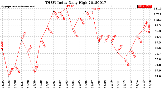 Milwaukee Weather THSW Index<br>Daily High