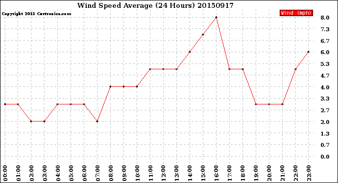 Milwaukee Weather Wind Speed<br>Average<br>(24 Hours)