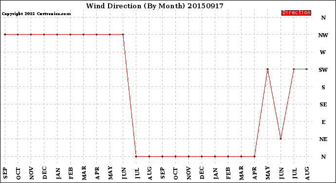 Milwaukee Weather Wind Direction<br>(By Month)