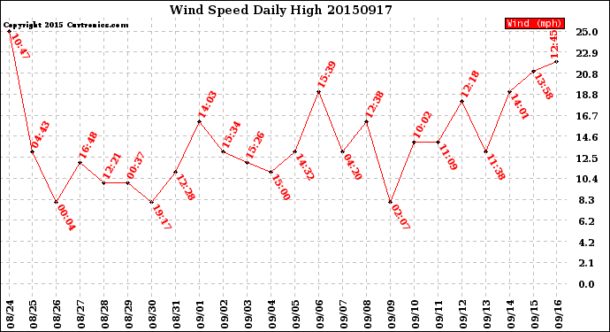 Milwaukee Weather Wind Speed<br>Daily High