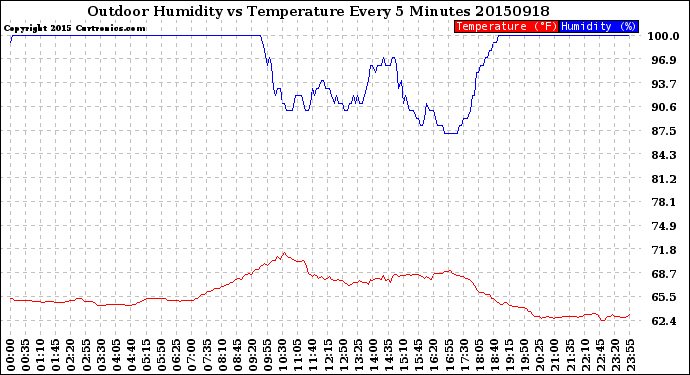 Milwaukee Weather Outdoor Humidity<br>vs Temperature<br>Every 5 Minutes