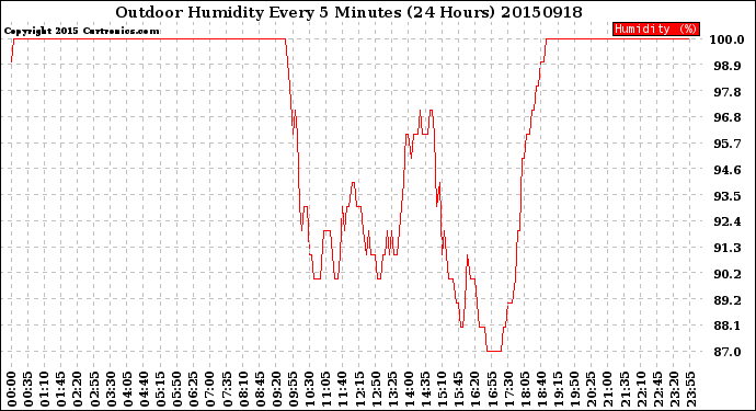 Milwaukee Weather Outdoor Humidity<br>Every 5 Minutes<br>(24 Hours)
