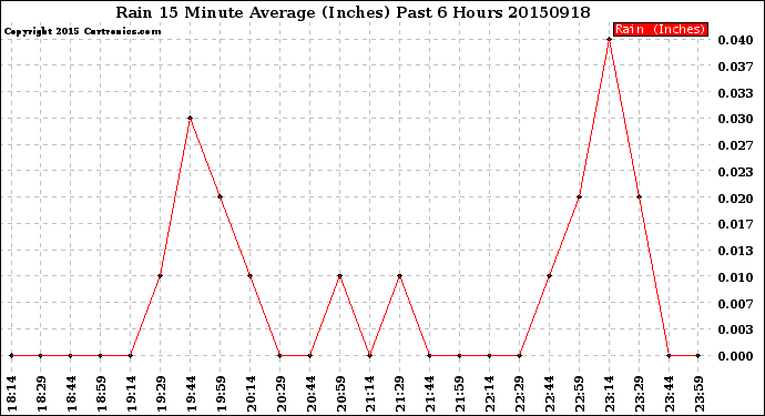 Milwaukee Weather Rain<br>15 Minute Average<br>(Inches)<br>Past 6 Hours