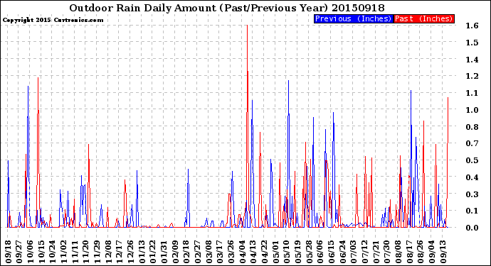 Milwaukee Weather Outdoor Rain<br>Daily Amount<br>(Past/Previous Year)