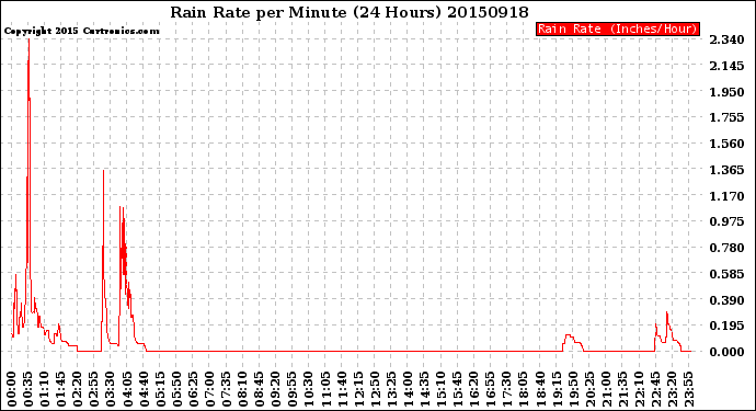 Milwaukee Weather Rain Rate<br>per Minute<br>(24 Hours)