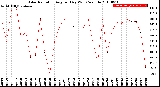 Milwaukee Weather Solar Radiation<br>Avg per Day W/m2/minute