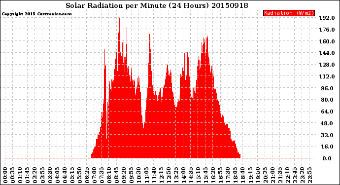 Milwaukee Weather Solar Radiation<br>per Minute<br>(24 Hours)