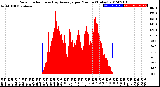 Milwaukee Weather Solar Radiation<br>& Day Average<br>per Minute<br>(Today)