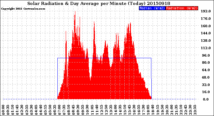 Milwaukee Weather Solar Radiation<br>& Day Average<br>per Minute<br>(Today)