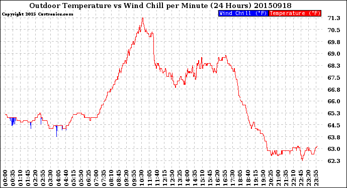 Milwaukee Weather Outdoor Temperature<br>vs Wind Chill<br>per Minute<br>(24 Hours)