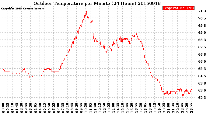 Milwaukee Weather Outdoor Temperature<br>per Minute<br>(24 Hours)