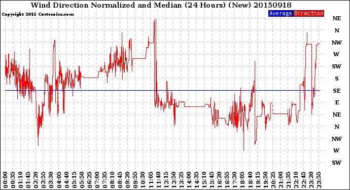 Milwaukee Weather Wind Direction<br>Normalized and Median<br>(24 Hours) (New)