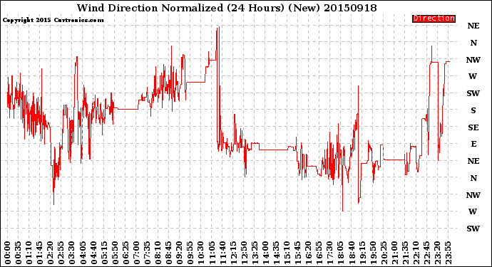 Milwaukee Weather Wind Direction<br>Normalized<br>(24 Hours) (New)