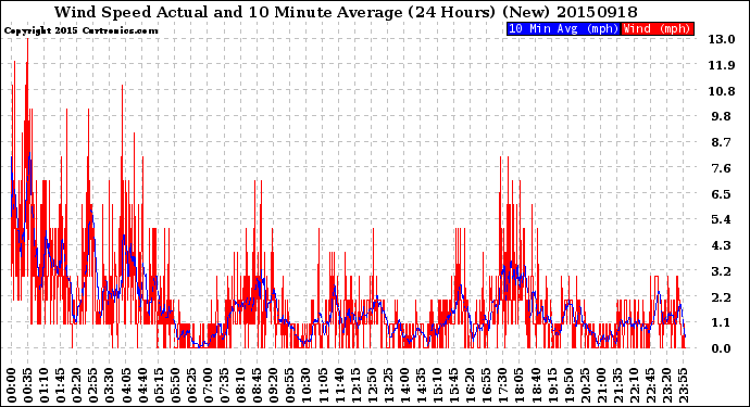 Milwaukee Weather Wind Speed<br>Actual and 10 Minute<br>Average<br>(24 Hours) (New)