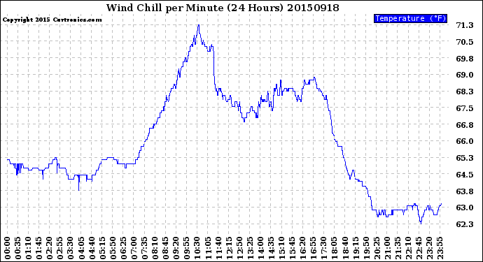 Milwaukee Weather Wind Chill<br>per Minute<br>(24 Hours)