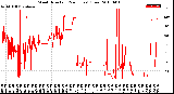 Milwaukee Weather Wind Direction<br>(24 Hours) (Raw)