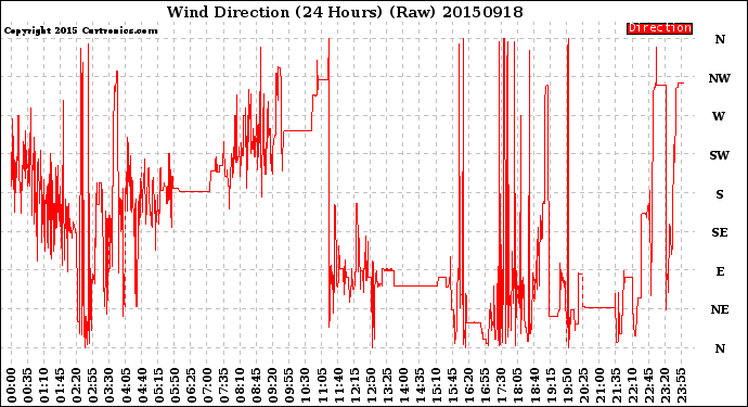 Milwaukee Weather Wind Direction<br>(24 Hours) (Raw)