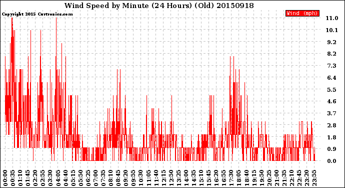 Milwaukee Weather Wind Speed<br>by Minute<br>(24 Hours) (Old)