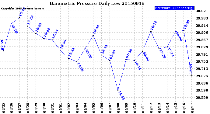 Milwaukee Weather Barometric Pressure<br>Daily Low