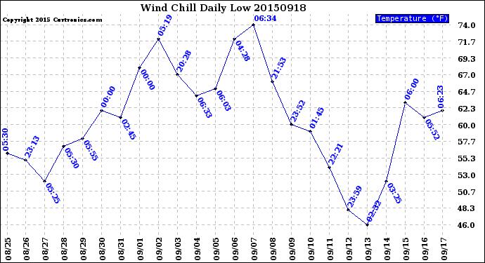 Milwaukee Weather Wind Chill<br>Daily Low