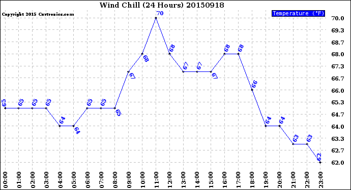 Milwaukee Weather Wind Chill<br>(24 Hours)