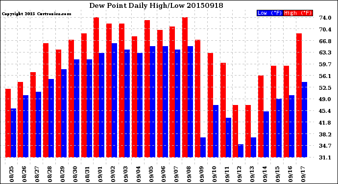 Milwaukee Weather Dew Point<br>Daily High/Low