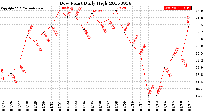 Milwaukee Weather Dew Point<br>Daily High