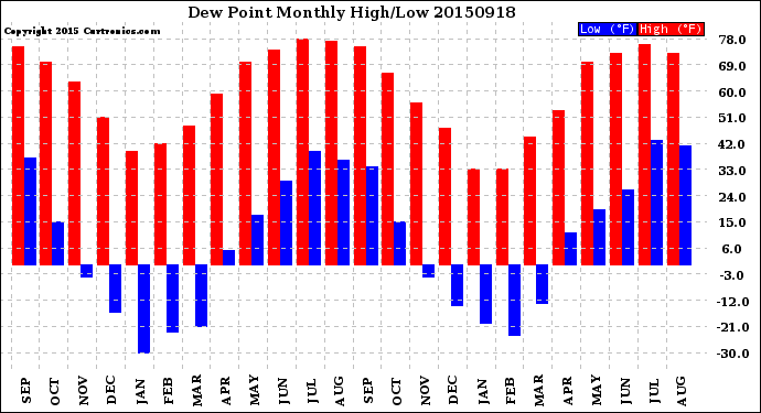 Milwaukee Weather Dew Point<br>Monthly High/Low