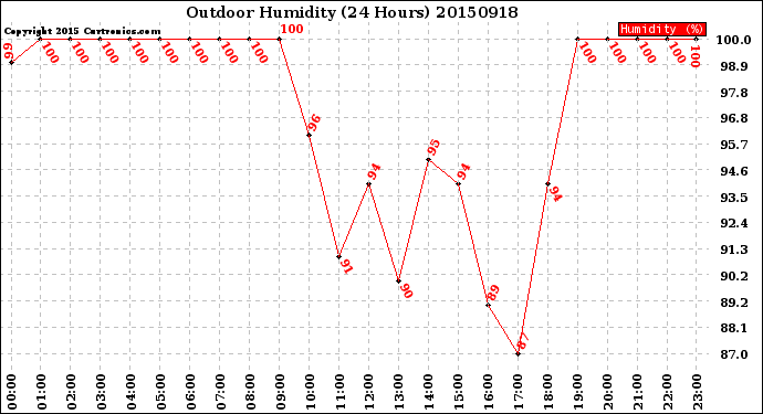 Milwaukee Weather Outdoor Humidity<br>(24 Hours)