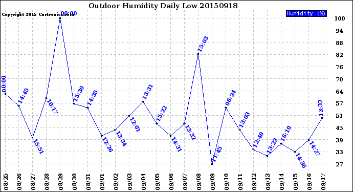 Milwaukee Weather Outdoor Humidity<br>Daily Low