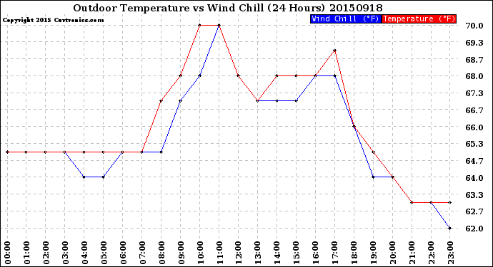 Milwaukee Weather Outdoor Temperature<br>vs Wind Chill<br>(24 Hours)