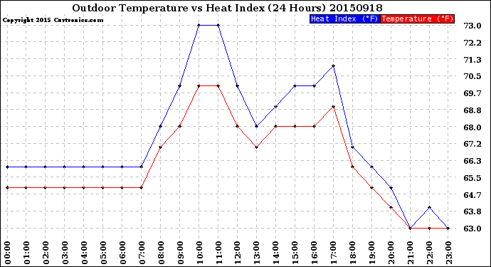 Milwaukee Weather Outdoor Temperature<br>vs Heat Index<br>(24 Hours)