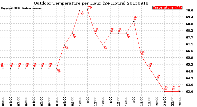 Milwaukee Weather Outdoor Temperature<br>per Hour<br>(24 Hours)