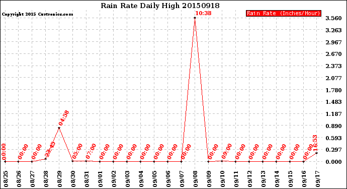 Milwaukee Weather Rain Rate<br>Daily High