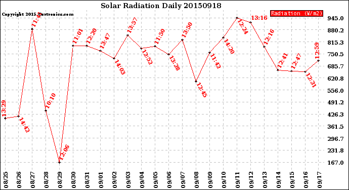 Milwaukee Weather Solar Radiation<br>Daily