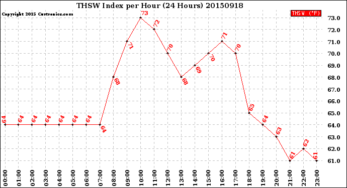 Milwaukee Weather THSW Index<br>per Hour<br>(24 Hours)