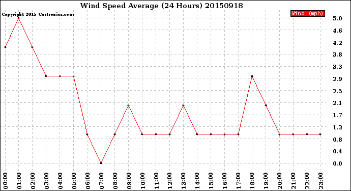 Milwaukee Weather Wind Speed<br>Average<br>(24 Hours)