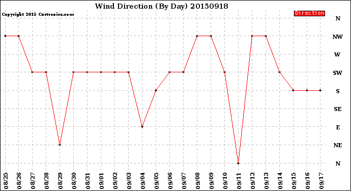 Milwaukee Weather Wind Direction<br>(By Day)