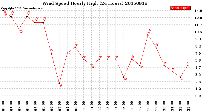 Milwaukee Weather Wind Speed<br>Hourly High<br>(24 Hours)