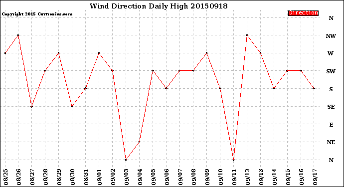 Milwaukee Weather Wind Direction<br>Daily High