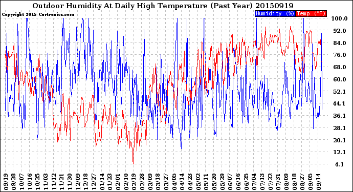 Milwaukee Weather Outdoor Humidity<br>At Daily High<br>Temperature<br>(Past Year)