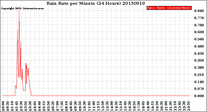 Milwaukee Weather Rain Rate<br>per Minute<br>(24 Hours)