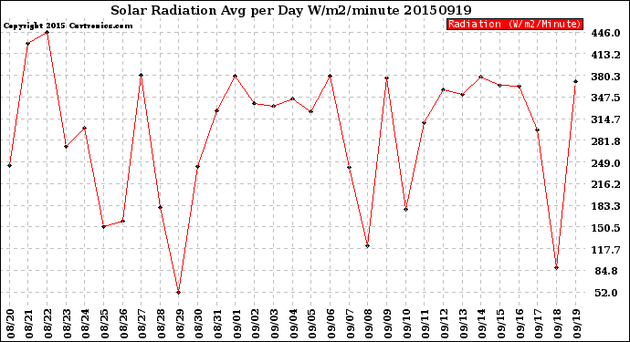 Milwaukee Weather Solar Radiation<br>Avg per Day W/m2/minute